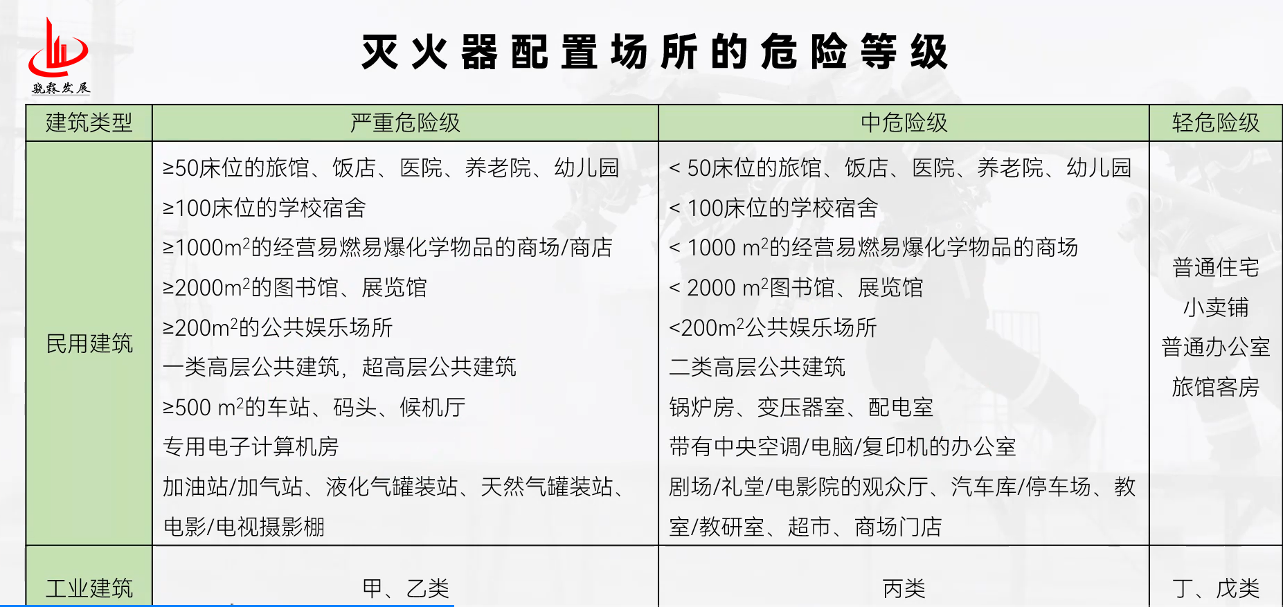 灭火器配置场所的危险等级