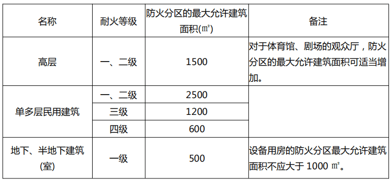 防火分区-解读《建筑防火通用规范》